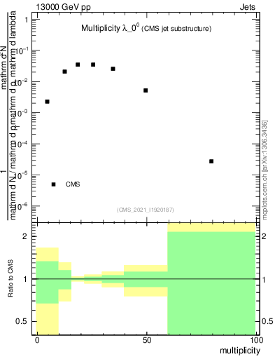 Plot of j.mult in 13000 GeV pp collisions