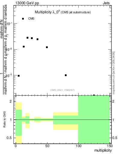 Plot of j.mult in 13000 GeV pp collisions