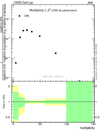 Plot of j.mult in 13000 GeV pp collisions