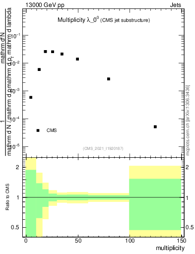 Plot of j.mult in 13000 GeV pp collisions