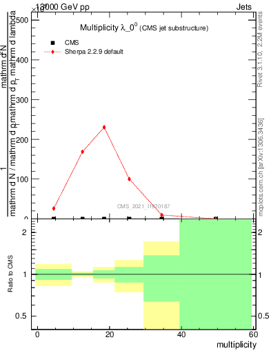 Plot of j.mult in 13000 GeV pp collisions