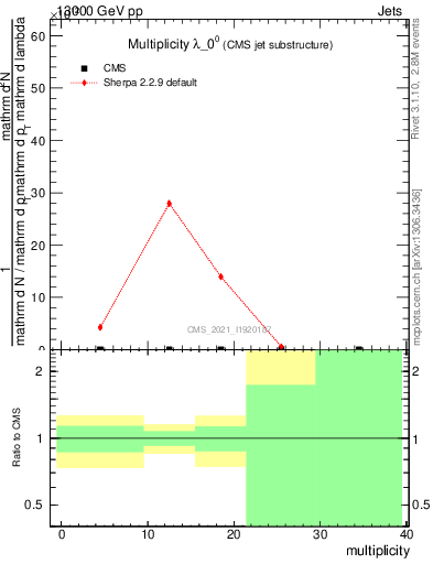 Plot of j.mult in 13000 GeV pp collisions