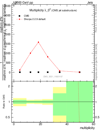 Plot of j.mult in 13000 GeV pp collisions