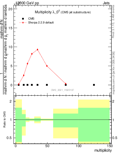 Plot of j.mult in 13000 GeV pp collisions