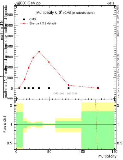 Plot of j.mult in 13000 GeV pp collisions