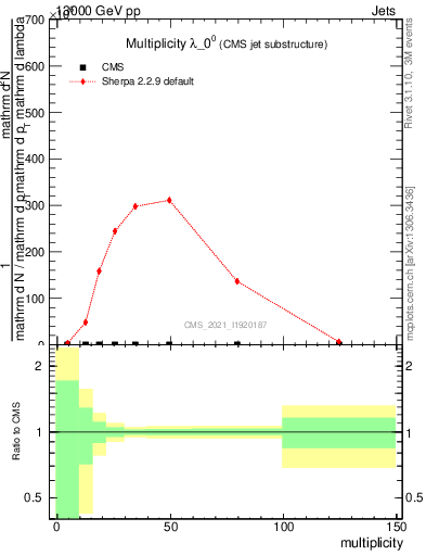 Plot of j.mult in 13000 GeV pp collisions