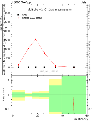 Plot of j.mult in 13000 GeV pp collisions