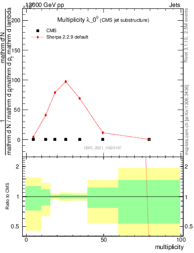 Plot of j.mult in 13000 GeV pp collisions