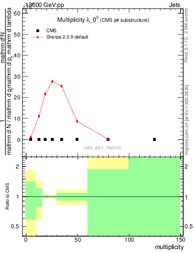 Plot of j.mult in 13000 GeV pp collisions