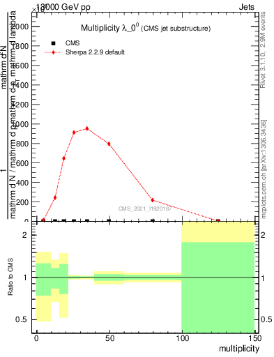 Plot of j.mult in 13000 GeV pp collisions