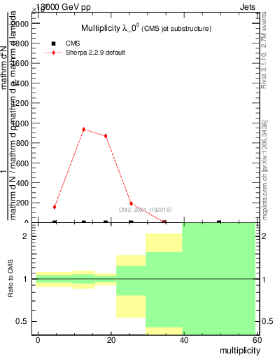 Plot of j.mult in 13000 GeV pp collisions