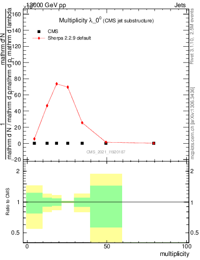 Plot of j.mult in 13000 GeV pp collisions