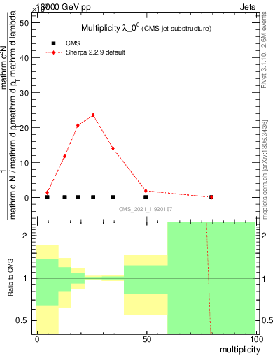 Plot of j.mult in 13000 GeV pp collisions