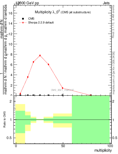 Plot of j.mult in 13000 GeV pp collisions