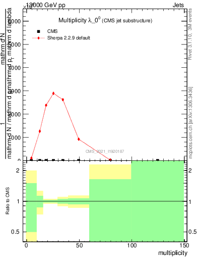 Plot of j.mult in 13000 GeV pp collisions