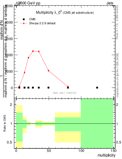 Plot of j.mult in 13000 GeV pp collisions