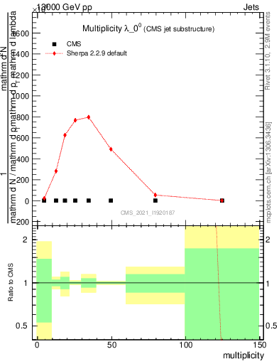 Plot of j.mult in 13000 GeV pp collisions