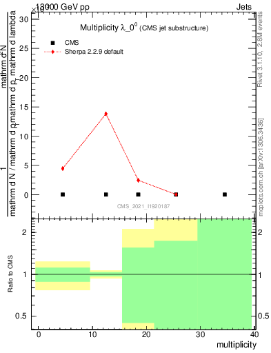 Plot of j.mult in 13000 GeV pp collisions