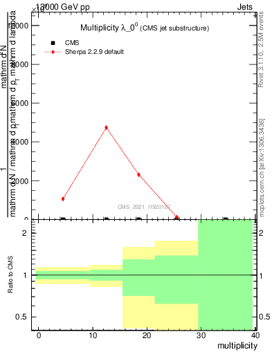 Plot of j.mult in 13000 GeV pp collisions