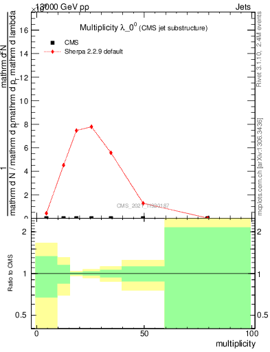 Plot of j.mult in 13000 GeV pp collisions