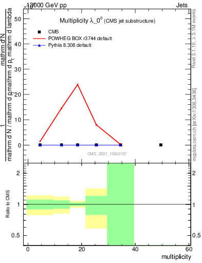 Plot of j.mult in 13000 GeV pp collisions