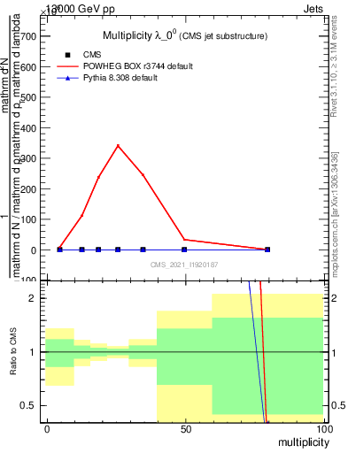 Plot of j.mult in 13000 GeV pp collisions