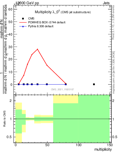 Plot of j.mult in 13000 GeV pp collisions