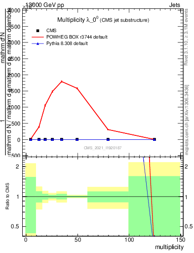 Plot of j.mult in 13000 GeV pp collisions