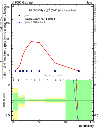 Plot of j.mult in 13000 GeV pp collisions