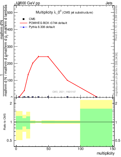 Plot of j.mult in 13000 GeV pp collisions