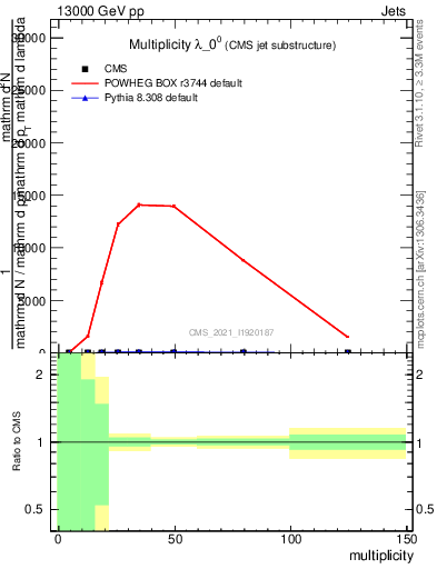 Plot of j.mult in 13000 GeV pp collisions