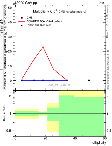 Plot of j.mult in 13000 GeV pp collisions