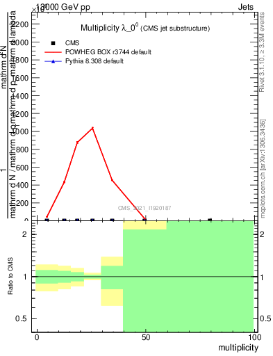 Plot of j.mult in 13000 GeV pp collisions