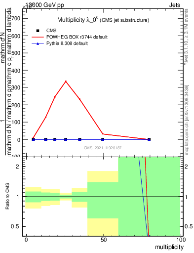 Plot of j.mult in 13000 GeV pp collisions