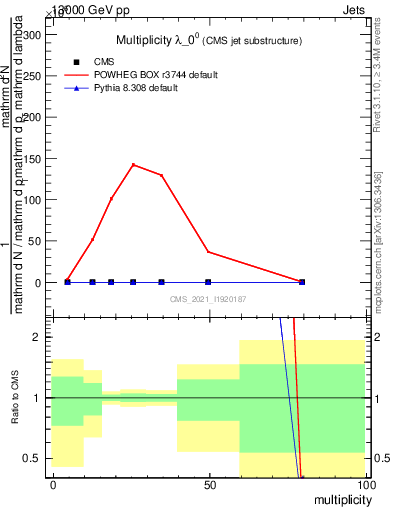 Plot of j.mult in 13000 GeV pp collisions