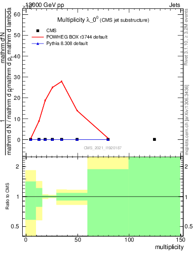 Plot of j.mult in 13000 GeV pp collisions