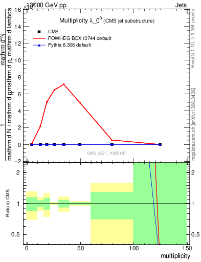 Plot of j.mult in 13000 GeV pp collisions