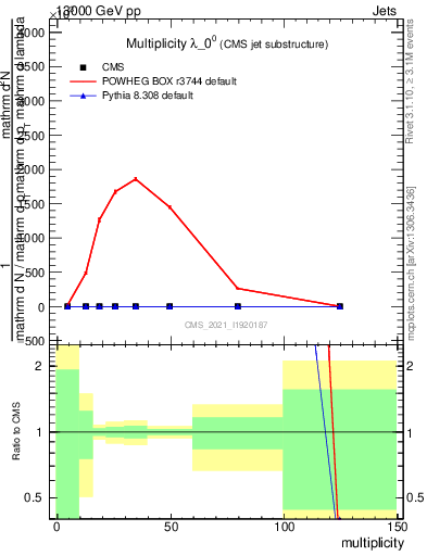 Plot of j.mult in 13000 GeV pp collisions