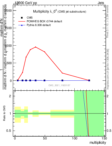 Plot of j.mult in 13000 GeV pp collisions