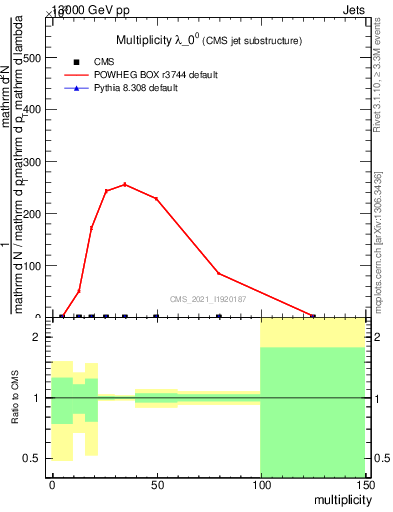 Plot of j.mult in 13000 GeV pp collisions