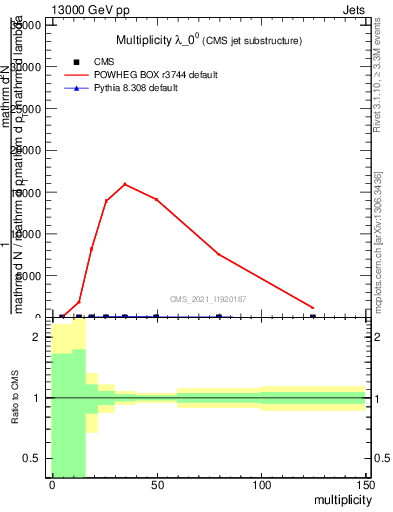 Plot of j.mult in 13000 GeV pp collisions