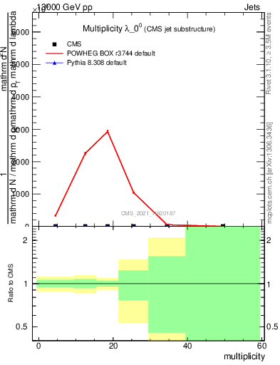 Plot of j.mult in 13000 GeV pp collisions