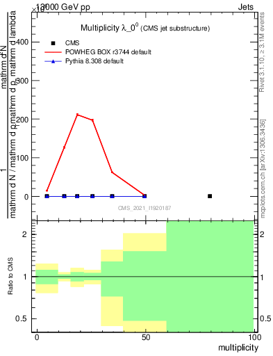 Plot of j.mult in 13000 GeV pp collisions