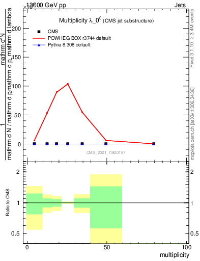 Plot of j.mult in 13000 GeV pp collisions