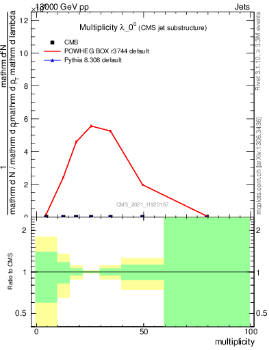 Plot of j.mult in 13000 GeV pp collisions