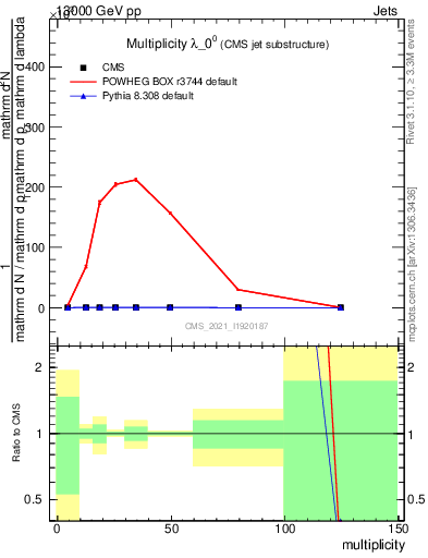 Plot of j.mult in 13000 GeV pp collisions