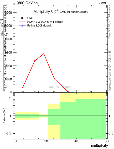 Plot of j.mult in 13000 GeV pp collisions