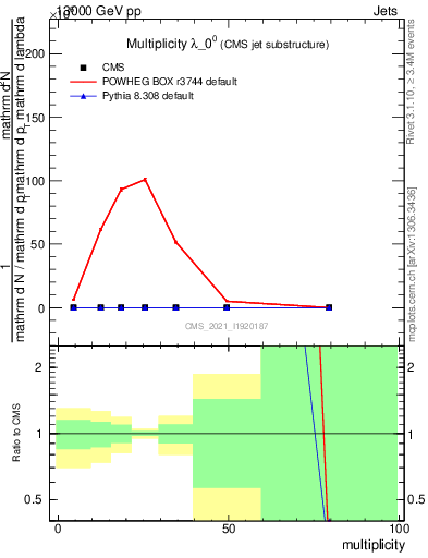 Plot of j.mult in 13000 GeV pp collisions