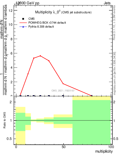 Plot of j.mult in 13000 GeV pp collisions