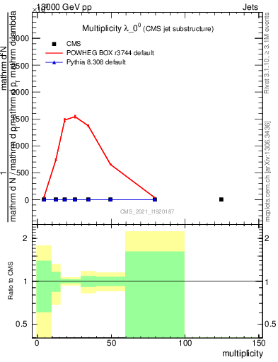 Plot of j.mult in 13000 GeV pp collisions